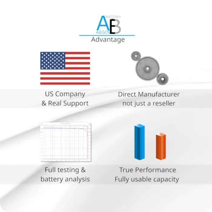 Aegis battery advantage graphic showing aegis lithium battery advantages of being a direct manufacturer located in the us with real support, full testing, battery analysis and true performance with fully usable capacity lithium ion batteries.